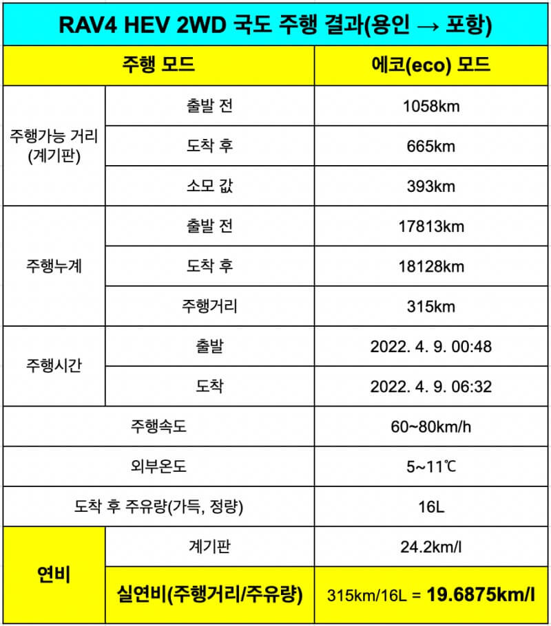 용인-포항-주행결과