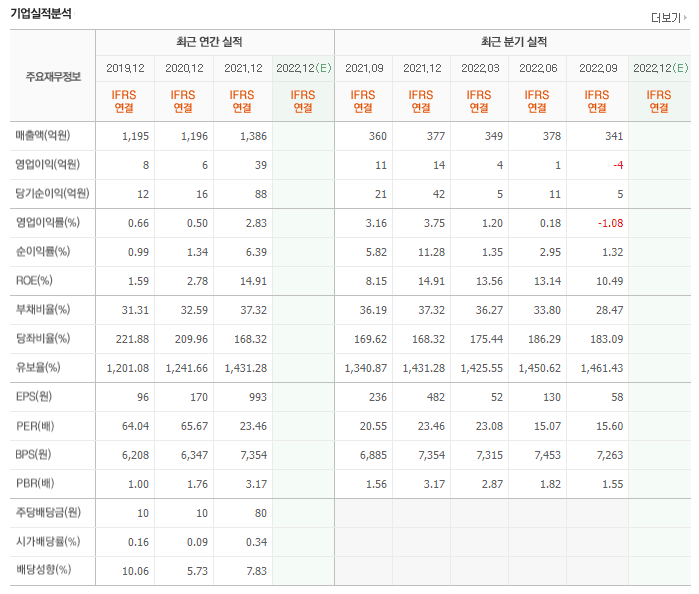 웨인힐스벤처스 관련주 총정리 TOP4 11