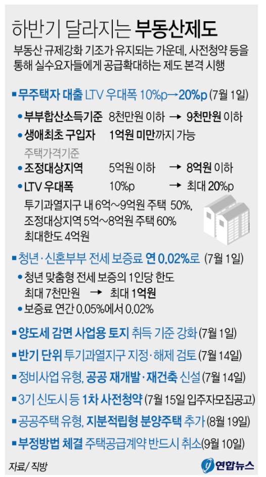  2021년 하반기 달라지는 부동산 제도