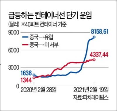 물류비 변동그래프