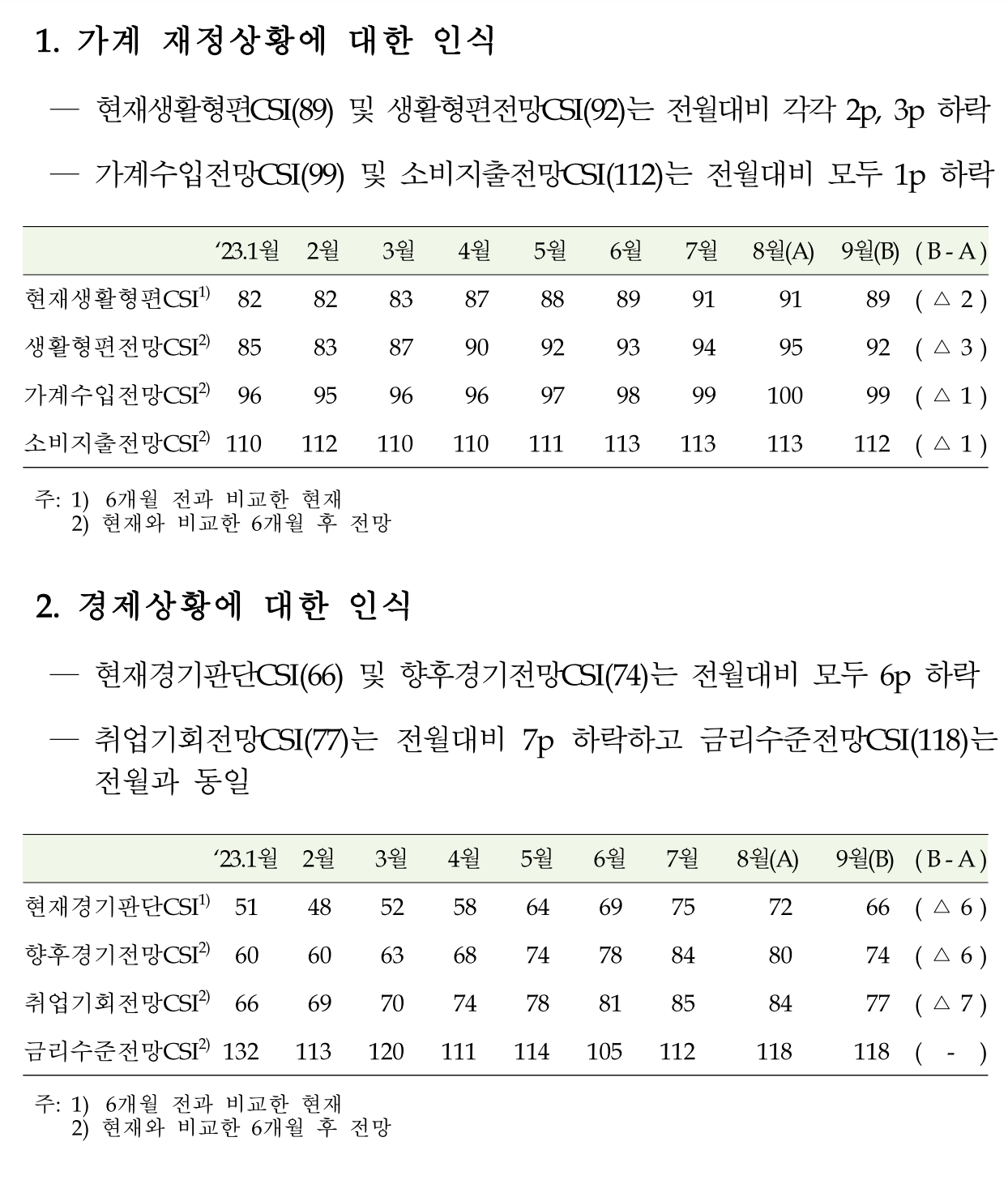2023년-9월-한국-소비심리지수-2