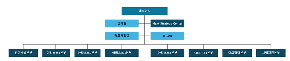 JYP 엔터 조직도