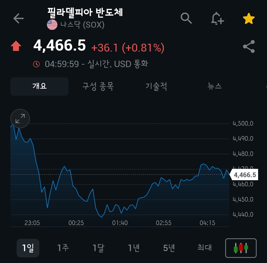 [5월 12일 미국 증시 현황]_오늘의 미국 증시 현황 및 요약