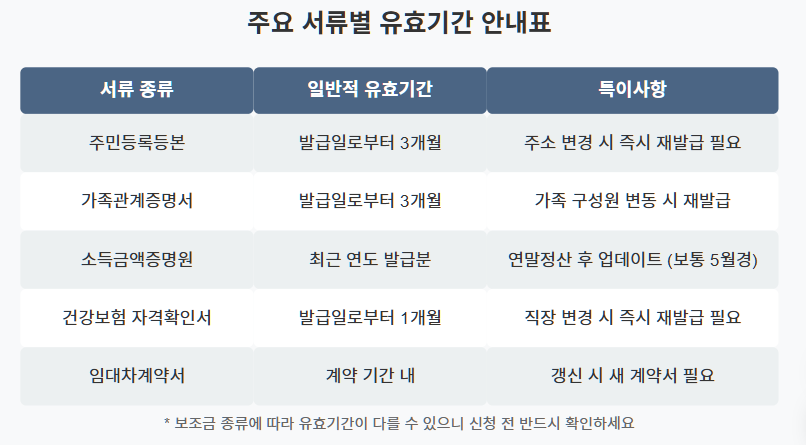 주요 서류별 유효기간