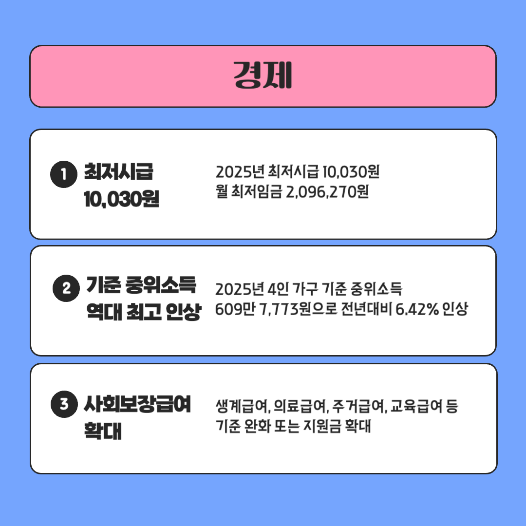 2025 달라지는 것들 제도 정책 최저시급