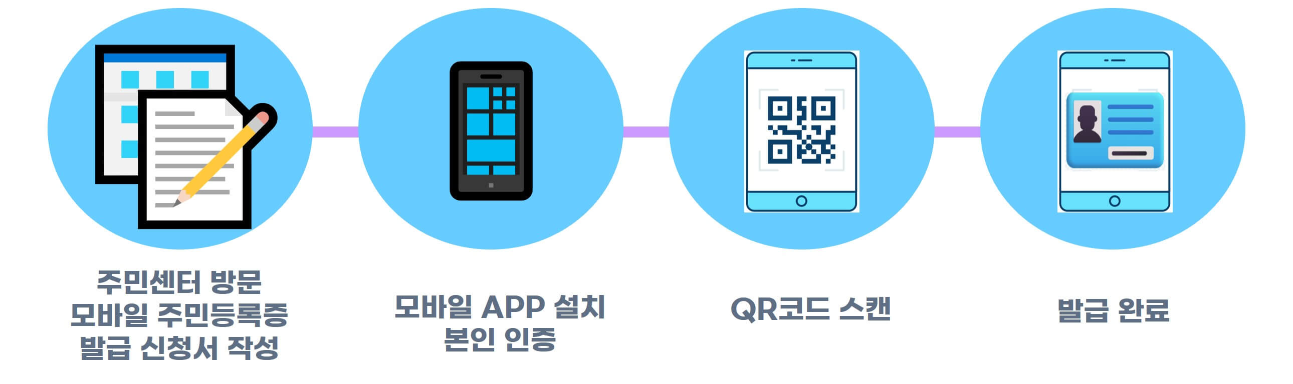 모바일 주민등록증 발급 방법 관련 이미지