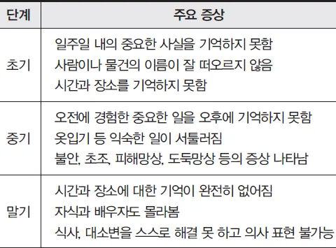 치매 초기증상 8가지