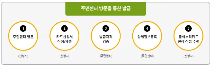 주민센터-방문신청