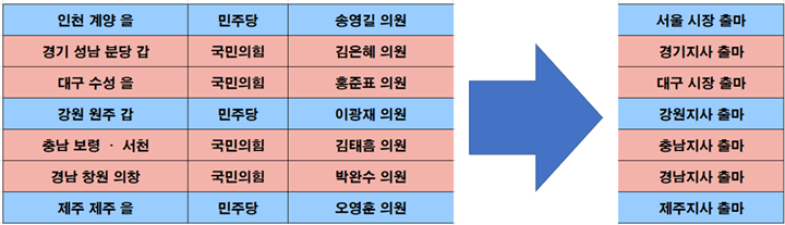 6월 1일 실시되는 국회의원 재보궐 선거 지역구와 재보궐 선거 사유를 정리한 표