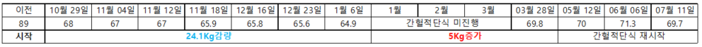  다이어트 정체기가 끝나가는 중 입니다.