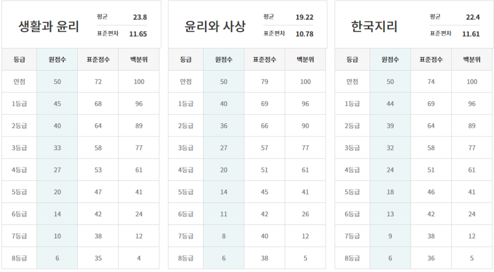 고3 등급컷[2021 3월 모의고사(3월 학평)] 고3 7