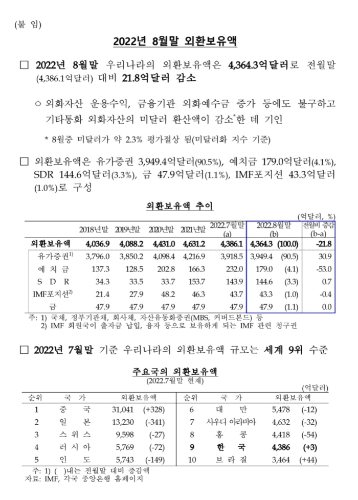 힌국은행 외환보유액 보도자료