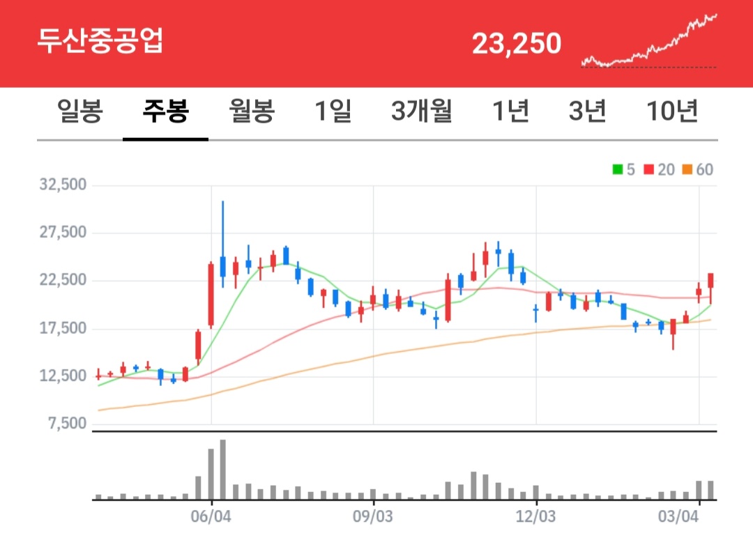 두산중공업 주식 차트