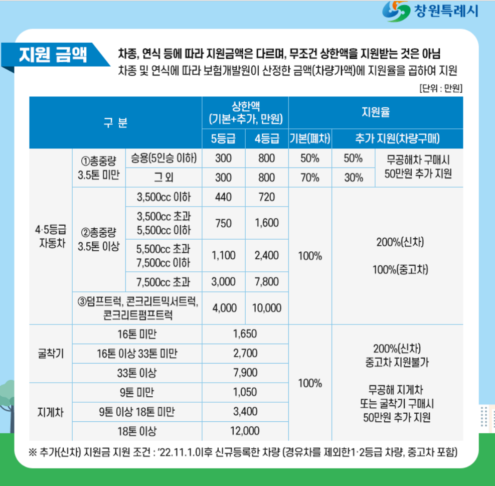 창원-노후차량-지원금액