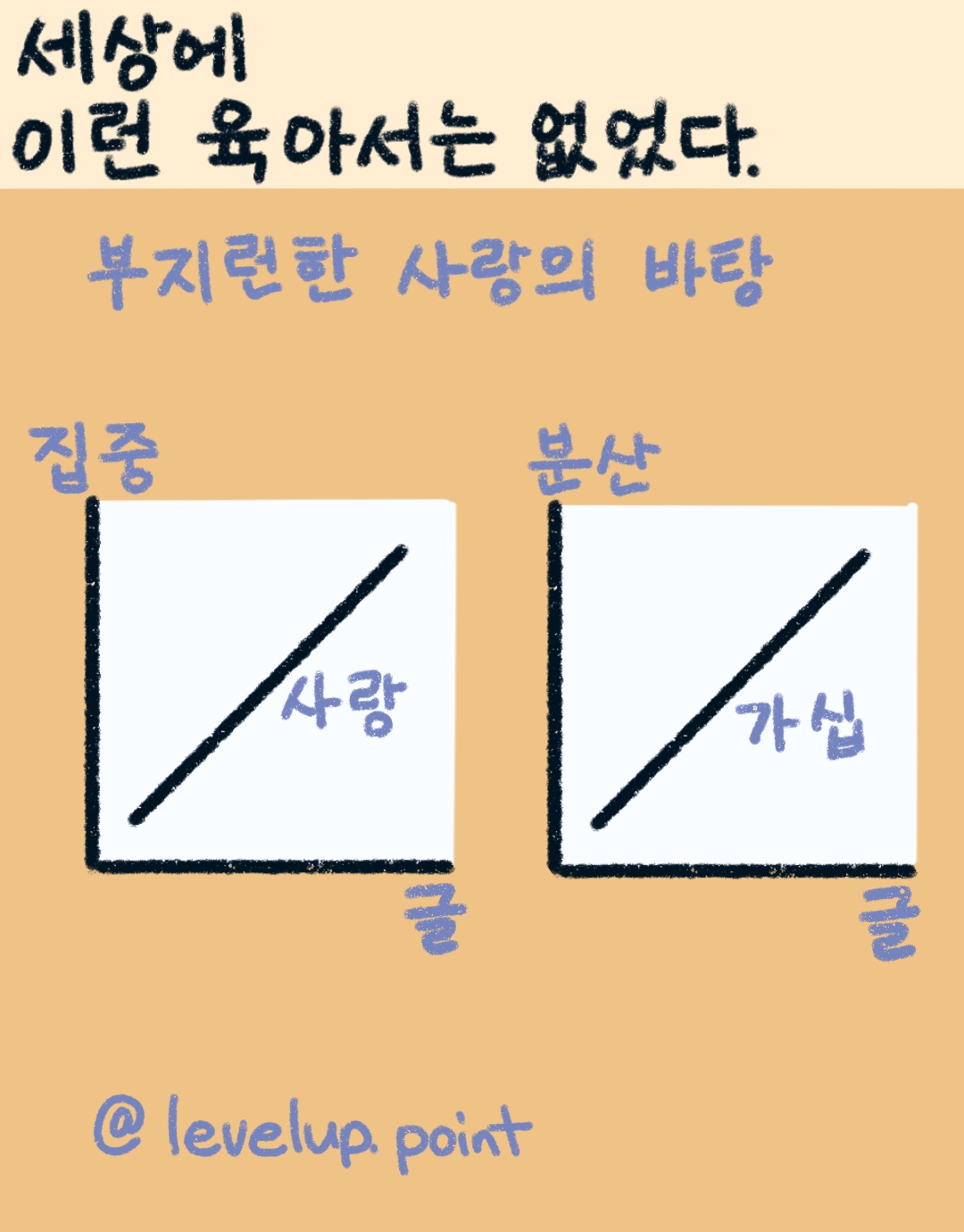 글과 집중이 만나면 사랑&#44; 글과 분산이 만나면 가십으로 유통됨을 표현한 그래프입니다