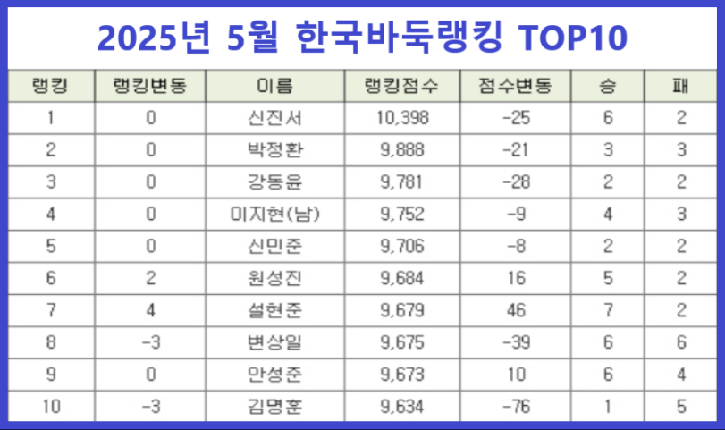 프로기사순위 탑10