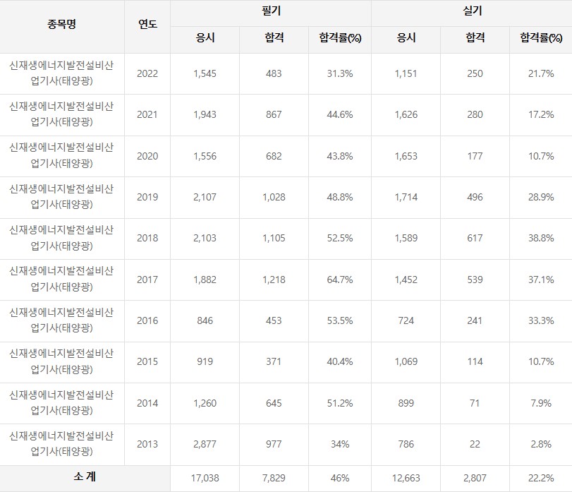 신재생에너지발전설비산업기사 태양광자격증 합격률