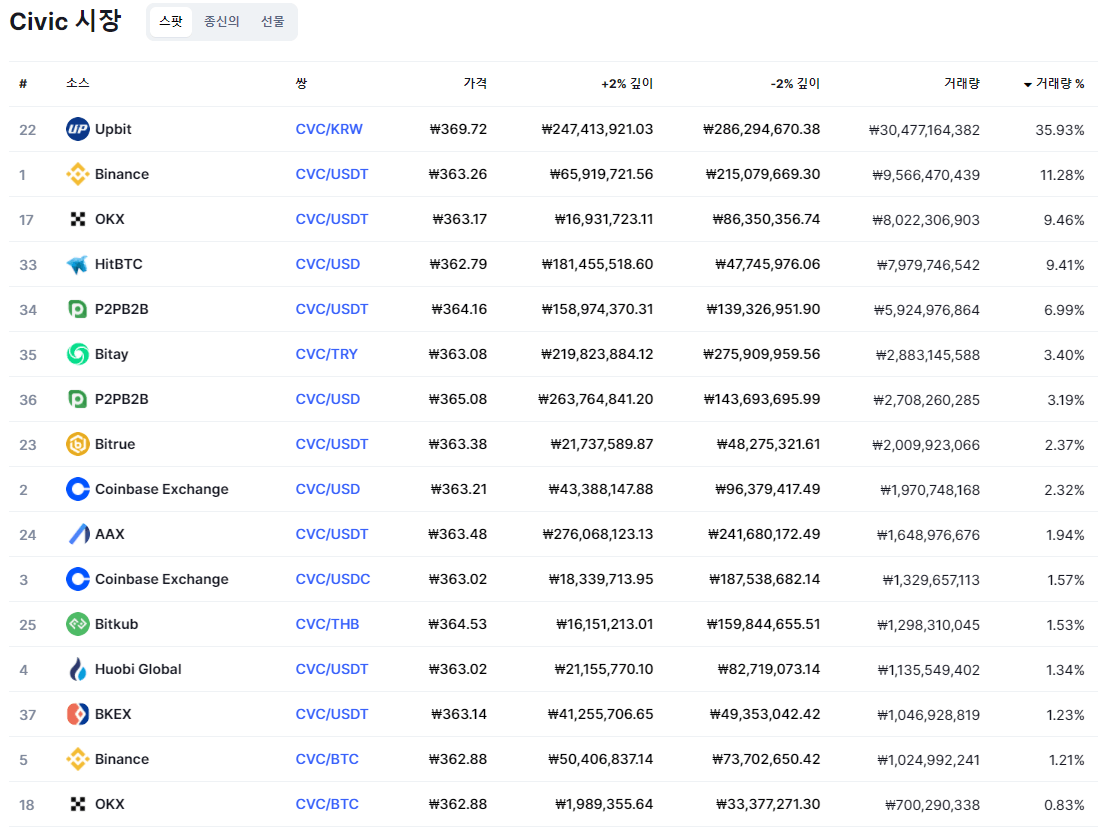 시빅 코인 상장 거래소 사진