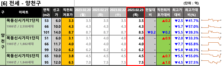 양천구 전세 최저 호가