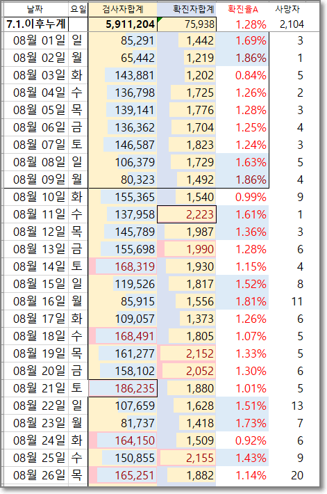 2021년 8월 코로나 확진자 일자별 추이