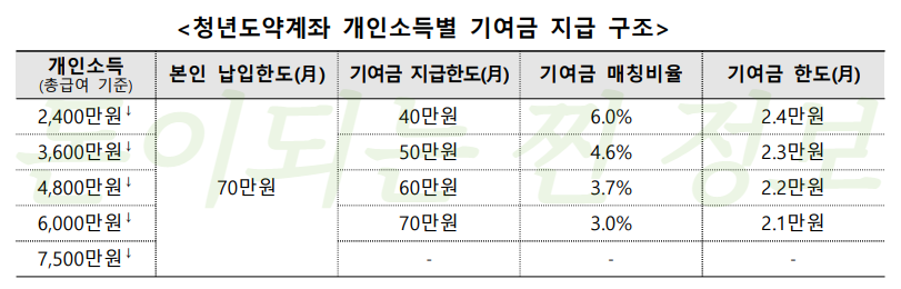 청년도약계좌-기여금-설명