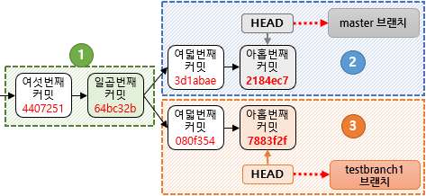 각 브랜치가 갈라지는 형태