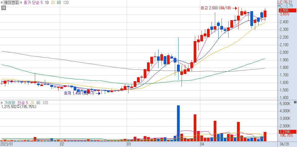 015260 : 에이엔피 주식 차트 23.04.28