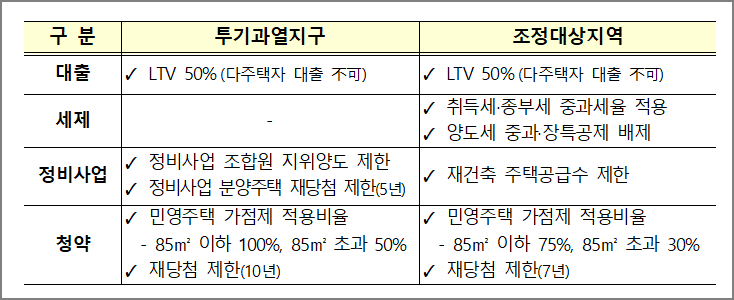 규제지역 지정 효과