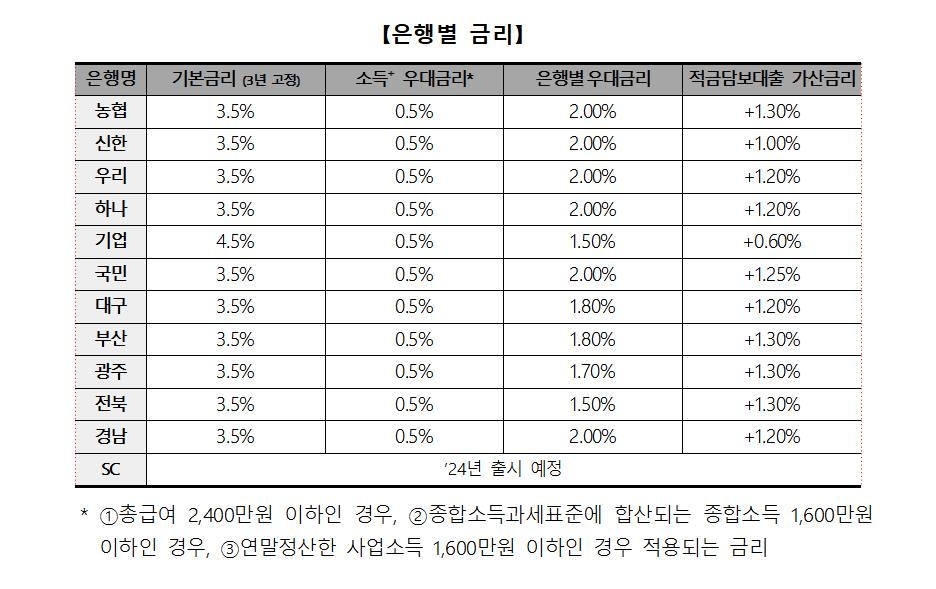 청년도약계좌 은행 금리