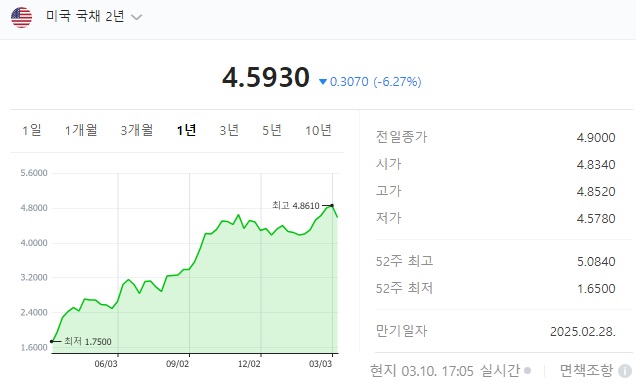 국채수익률과 금융위기 징후
