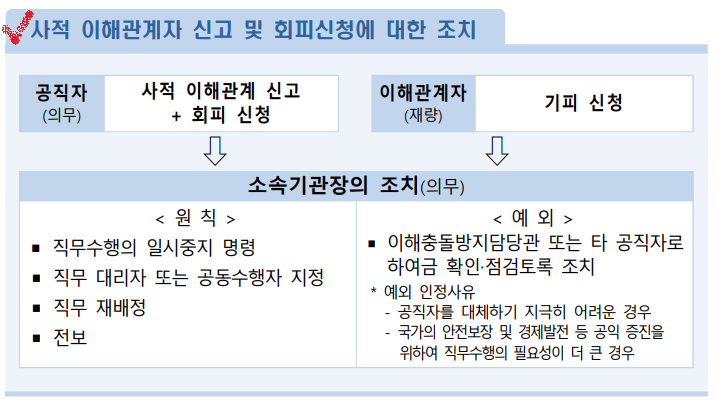 회피신청 조치