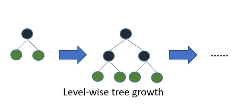  [Supervised Learning][Ensemble] LGBM (Light Gradient Boosting Machine)