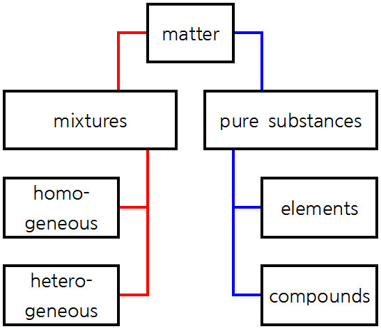 classification of matter