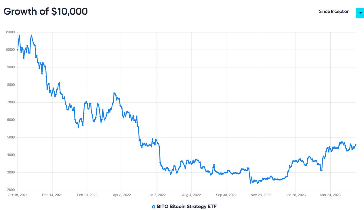 BITO	ProShares Bitcoin Strategy ETF 주가 추이