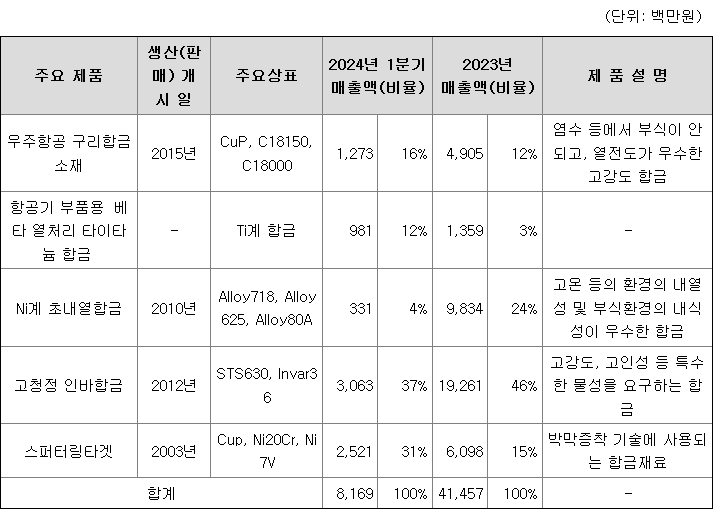 에이치브이엠 주요 제품별 매출 현황