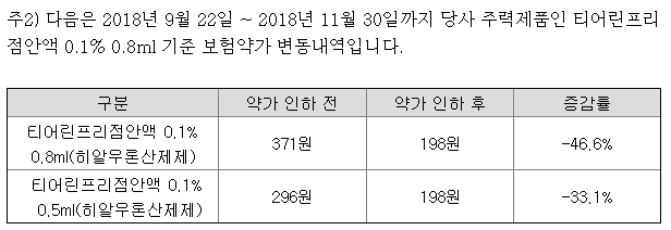 점안제 약가 변동 내역 점안제 약가 변동 내역