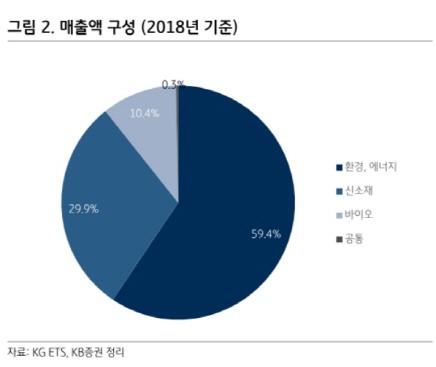  시대의 흐름에 편승하라, 폐기물 관련 업체 (KG ETS)