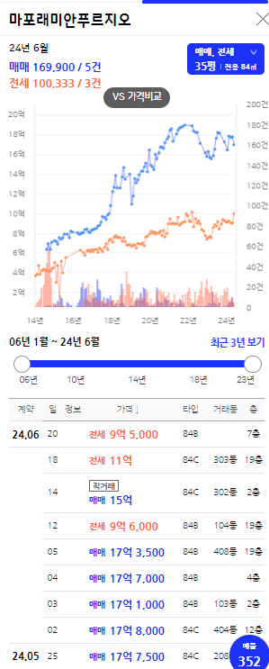 마포래미안푸르지오 전용84 시세