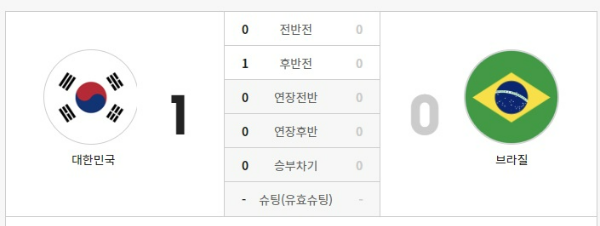 한국 브라질 역대전적 (남자축구 대표팀) -한국 승리