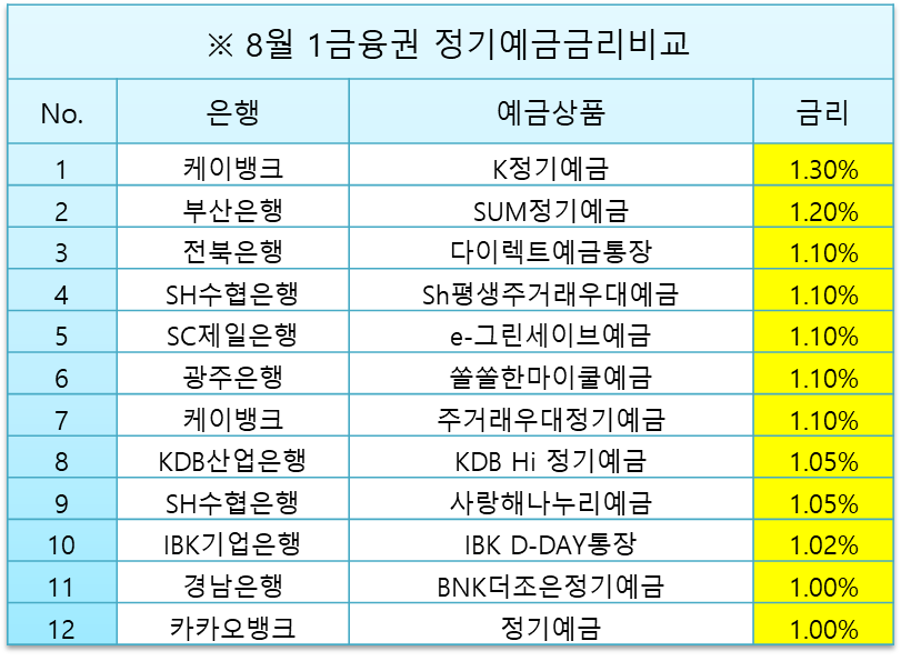  8월 정기예금금리비교(SC제일은행,카카오뱅크,페퍼저축은행 등)