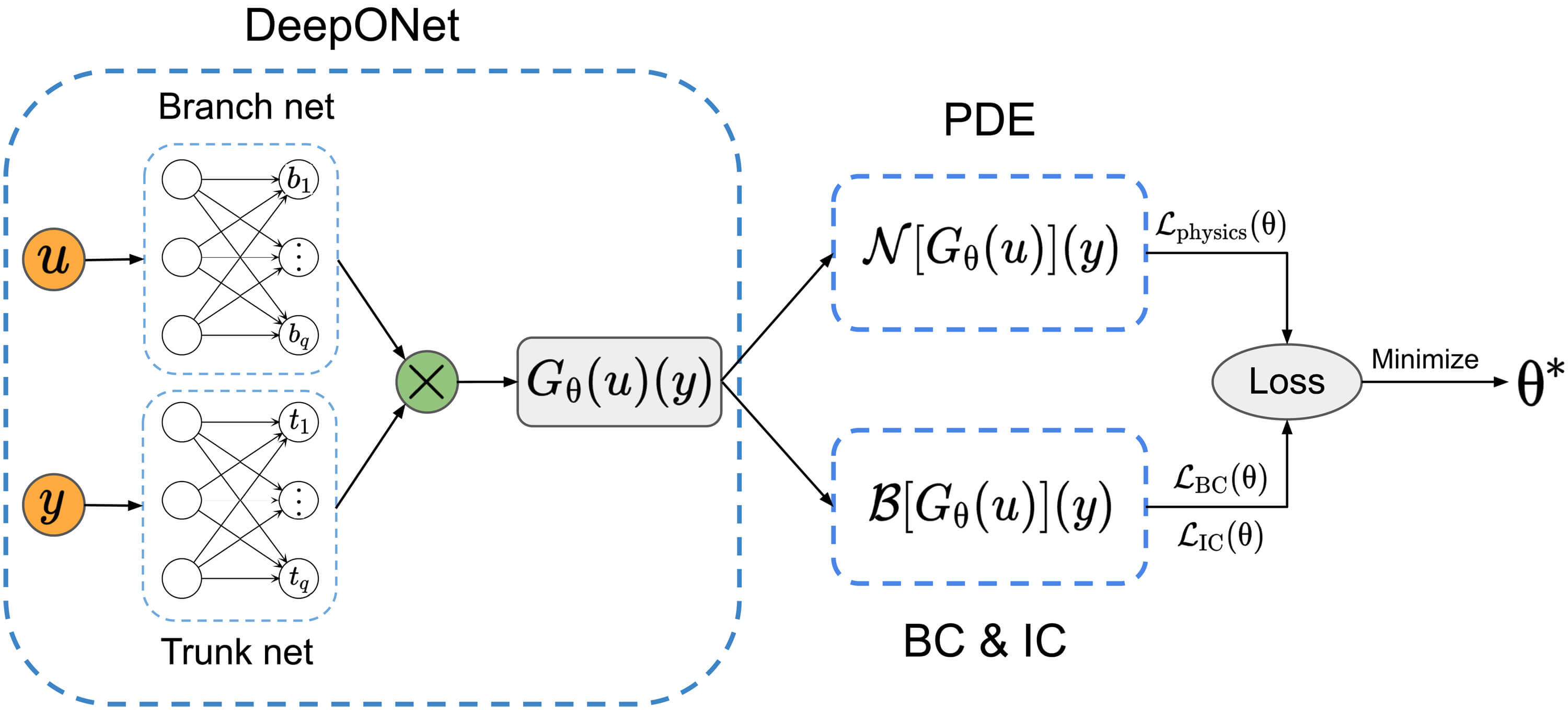 PIDoN_framework