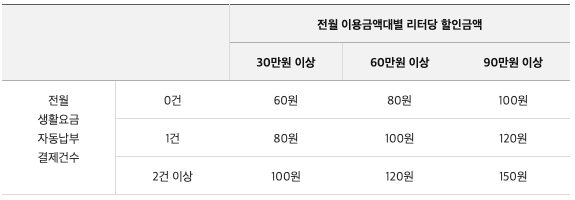 주유 리터당 최대 150원 결제일할인