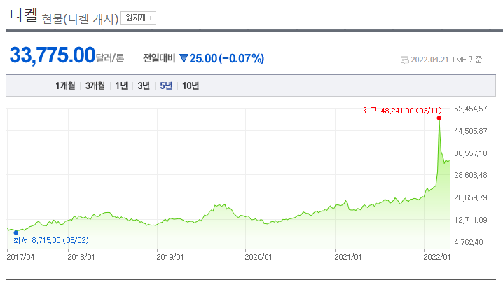 니켈 관련주 대장주 실적주 니켈 현물 가격 흐름