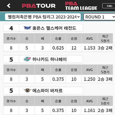 PBA 팀리그 1라운드 최종 순위