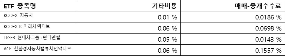 자동차&#44; ETF수수료; 기타비용&#44; 매매-중개수수료