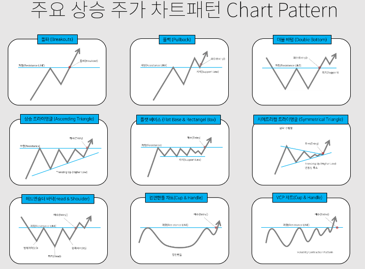 주요 상승 주가 차트 패턴 분석하는 법