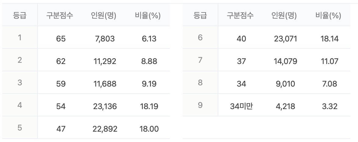 수능 등급컷