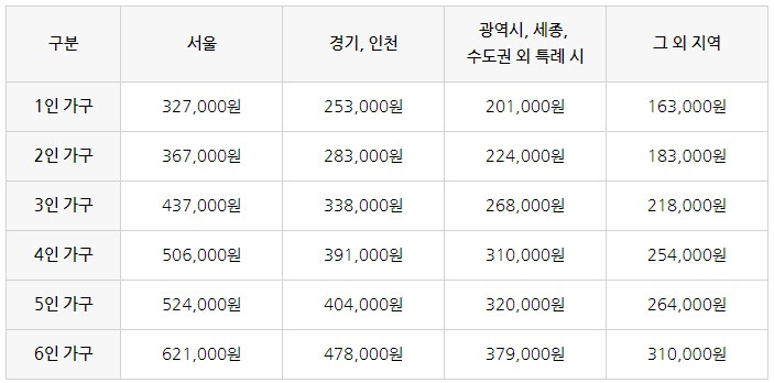  2022년 주거급여 신청자격 및 선정 기준, 혜택