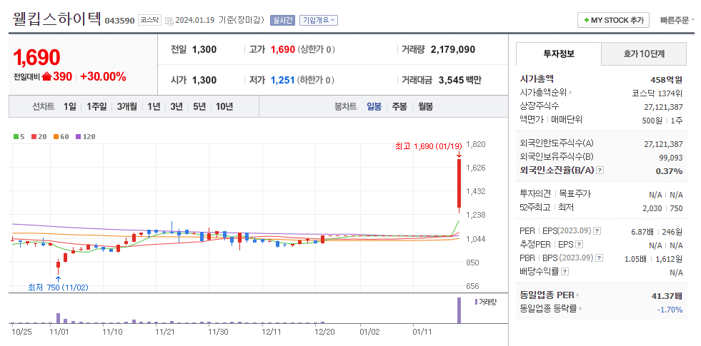 웰킵스하이텍 일봉차트