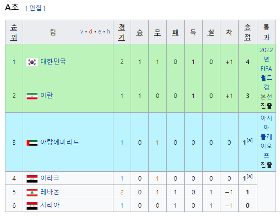 FIFA 카타르 월드컵 아시아 최종예선 A조 순위